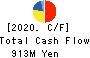 HARD OFF CORPORATION Co.,Ltd. Cash Flow Statement 2020年Mar期 HARD OFF CORPORATION Co.,Ltd. Cash Flow Statement 2020年3月期