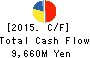 ShinMaywa Industries, Ltd. Cash Flow Statement 2015年Mar期 ShinMaywa Industries, Ltd. Cash Flow Statement 2015年3月期