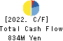 TOYO ASANO FOUNDATION CO.,LTD. Cash Flow Statement 2022年2月期