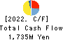 OKADA AIYON CORPORATION Cash Flow Statement 2022年Mar期 OKADA AIYON CORPORATION Cash Flow Statement 2022年3月期