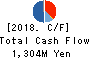 VISIONARYHOLDINGS CO.,LTD. Cash Flow Statement 2018年Apr期 VISIONARYHOLDINGS CO.,LTD. Cash Flow Statement 2018年4月期