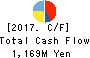VISIONARYHOLDINGS CO.,LTD. Cash Flow Statement 2017年Apr期 VISIONARYHOLDINGS CO.,LTD. Cash Flow Statement 2017年4月期