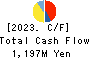 TerraSky Co.,Ltd Cash Flow Statement 2023年Feb期 TerraSky Co.,Ltd Cash Flow Statement 2023年2月期