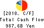 HONDA MOTOR CO.,LTD. Cash Flow Statement 2018年Mar期 HONDA MOTOR CO.,LTD. Cash Flow Statement 2018年3月期