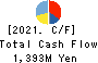 SANEI LTD. Cash Flow Statement 2021年Mar期 SANEI LTD. Cash Flow Statement 2021年3月期