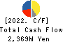 COSEL CO.,LTD. Cash Flow Statement 2022年May期 COSEL CO.,LTD. Cash Flow Statement 2022年5月期