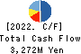 TOYO KANETSU K.K. Cash Flow Statement 2022年3月期