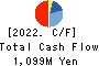 KUDO CORPORATION Cash Flow Statement 2022年6月期