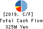 ITO YOGYO CO.,LTD. Cash Flow Statement 2019年3月期