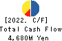 Hiroshima Electric Railway Co.,Ltd. Cash Flow Statement 2022年3月期