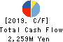 Nankai Tatsumura Construction Co.,Ltd. Cash Flow Statement 2019年3月期