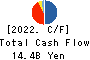 SATO SHO-JI CORPORATION Cash Flow Statement 2022年3月期