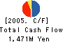 Shindaiwa Corporation Cash Flow Statement 2005年3月期