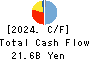 Takasago Thermal Engineering Co.,Ltd. Cash Flow Statement 2024年Mar期 Takasago Thermal Engineering Co.,Ltd. Cash Flow Statement 2024年3月期