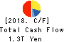 Daiwa Securities Group Inc. Cash Flow Statement 2018年Mar期 Daiwa Securities Group Inc. Cash Flow Statement 2018年3月期