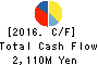 MAC HOUSE CO.,LTD. Cash Flow Statement 2016年Feb期 MAC HOUSE CO.,LTD. Cash Flow Statement 2016年2月期
