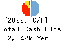 Yashima & Co.,Ltd. Cash Flow Statement 2022年3月期