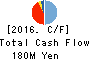 ULURU.CO.,LTD. Cash Flow Statement 2016年Mar期 ULURU.CO.,LTD. Cash Flow Statement 2016年3月期
