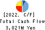 SANYO SHOKAI LTD. Cash Flow Statement 2022年2月期