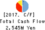 Naikai Zosen Corporation Cash Flow Statement 2017年Mar期 Naikai Zosen Corporation Cash Flow Statement 2017年3月期