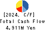 DAISUE CONSTRUCTION CO.,LTD. Cash Flow Statement 2024年3月期