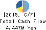DAIHATSU DIESEL MFG.CO.,LTD. Cash Flow Statement 2015年Mar期 DAIHATSU DIESEL MFG.CO.,LTD. Cash Flow Statement 2015年3月期
