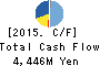 DAIHATSU DIESEL MFG.CO.,LTD. Cash Flow Statement 2015年Mar期 DAIHATSU DIESEL MFG.CO.,LTD. Cash Flow Statement 2015年3月期