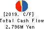 Kasumigaseki Capital Co.,Ltd. Cash Flow Statement 2019年8月期