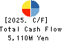 MIYAJI ENGINEERING GROUP,INC. Cash Flow Statement 2025年Mar期 MIYAJI ENGINEERING GROUP,INC. Cash Flow Statement 2025年3月期