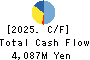 NIPPON CONCRETE INDUSTRIES CO., LTD. Cash Flow Statement 2025年Mar期 NIPPON CONCRETE INDUSTRIES CO., LTD. Cash Flow Statement 2025年3月期
