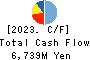 CHIYODA CO.,LTD. Cash Flow Statement 2023年2月期