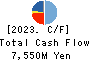 NOMURA Co.,Ltd. Cash Flow Statement 2023年2月期