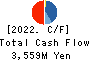 Miyoshi Oil & Fat Co.,Ltd. Cash Flow Statement 2022年12月期