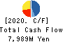 TAIHEI DENGYO KAISHA, LTD. Cash Flow Statement 2020年3月期