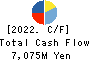 CHIYODA CO.,LTD. Cash Flow Statement 2022年2月期