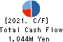 Loadstar Capital K.K. Cash Flow Statement 2021年Dec期 Loadstar Capital K.K. Cash Flow Statement 2021年12月期