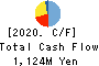 Choushimaru Co.,Ltd. Cash Flow Statement 2020年5月期