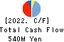 Taihei Machinery Works, Limited Cash Flow Statement 2022年3月期