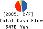 Mitsubishi UFJ Securities Co.,Ltd. Cash Flow Statement 2005年3月期