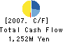 MIDORIYAKUHIN CO.,LTD. Cash Flow Statement 2007年2月期