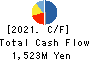 ID Holdings Corporation Cash Flow Statement 2021年Mar期 ID Holdings Corporation Cash Flow Statement 2021年3月期