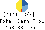 Tokyu Fudosan Holdings Corporation Cash Flow Statement 2020年3月期
