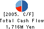 C’s Create Co.,Ltd Cash Flow Statement 2005年3月期