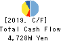 Eidai Co.,Ltd. Cash Flow Statement 2019年3月期