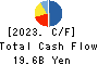 FUJITSU GENERAL LIMITED Cash Flow Statement 2023年3月期