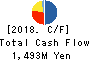 SEIWA ELECTRIC MFG.CO.,LTD. Cash Flow Statement 2018年Mar期 SEIWA ELECTRIC MFG.CO.,LTD. Cash Flow Statement 2018年3月期
