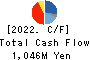 TOKYO ELECTRON DEVICE LIMITED Cash Flow Statement 2022年Mar期 TOKYO ELECTRON DEVICE LIMITED Cash Flow Statement 2022年3月期