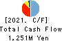 Smartvalue Co.,Ltd. Cash Flow Statement 2021年6月期