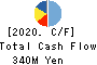 Hobonichi Co.,Ltd. Cash Flow Statement 2020年8月期
