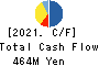 Fureasu Co.,Ltd. Cash Flow Statement 2021年Mar期 Fureasu Co.,Ltd. Cash Flow Statement 2021年3月期
